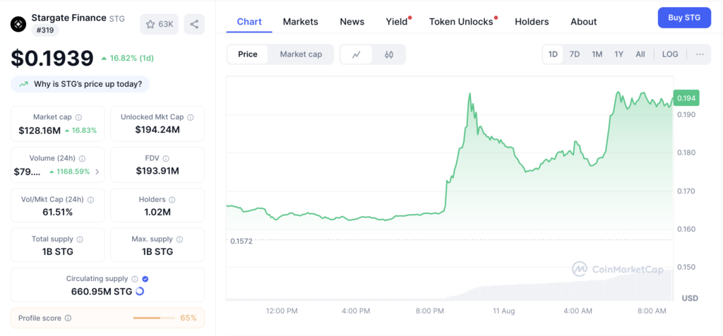 قیمت روزانه و اطلاعات بازار توکن STG - منبع: CoinMarketCap